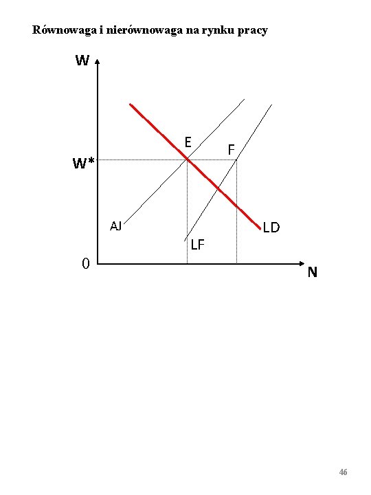 Równowaga i nierównowaga na rynku pracy W E W* AJ 0 LF F LD