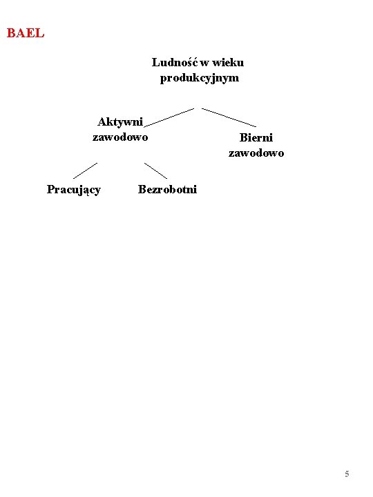 BAEL Ludność w wieku produkcyjnym Aktywni zawodowo Pracujący Bierni zawodowo Bezrobotni 5 
