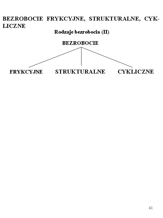 BEZROBOCIE FRYKCYJNE, STRUKTURALNE, CYKLICZNE Rodzaje bezrobocia (II) BEZROBOCIE FRYKCYJNE STRUKTURALNE CYKLICZNE 61 