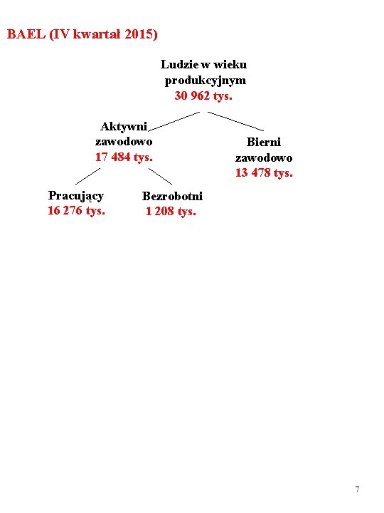 BAEL (IV kwartał 2015) Ludzie w wieku produkcyjnym 30 962 tys. Aktywni zawodowo 17