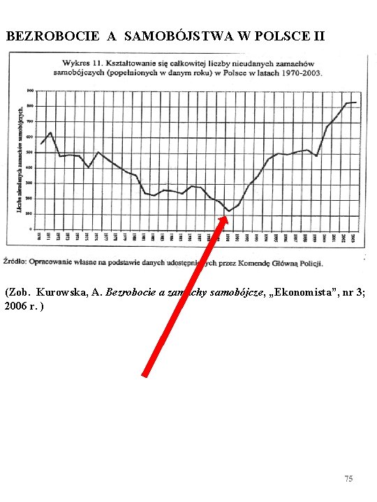 BEZROBOCIE A SAMOBÓJSTWA W POLSCE II (Zob. Kurowska, A. Bezrobocie a zamachy samobójcze, „Ekonomista”,