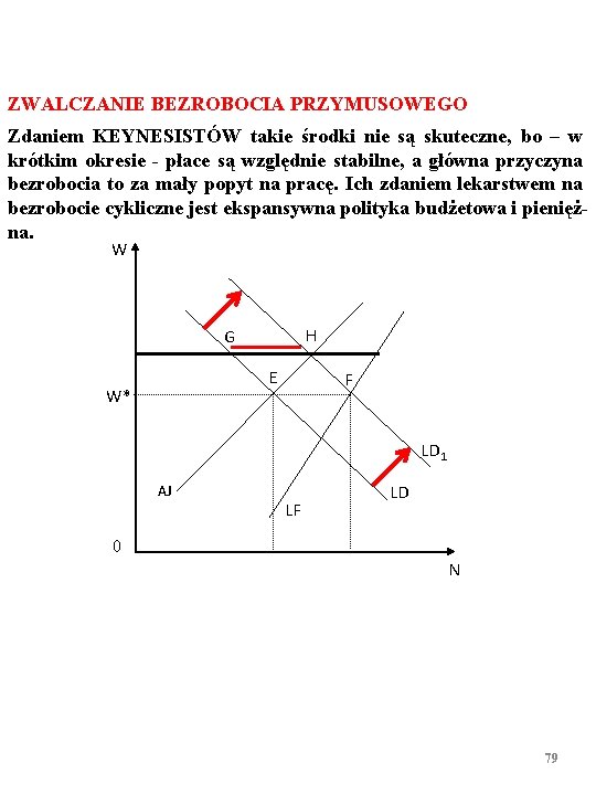 ZWALCZANIE BEZROBOCIA PRZYMUSOWEGO Zdaniem KEYNESISTÓW takie środki nie są skuteczne, bo – w krótkim