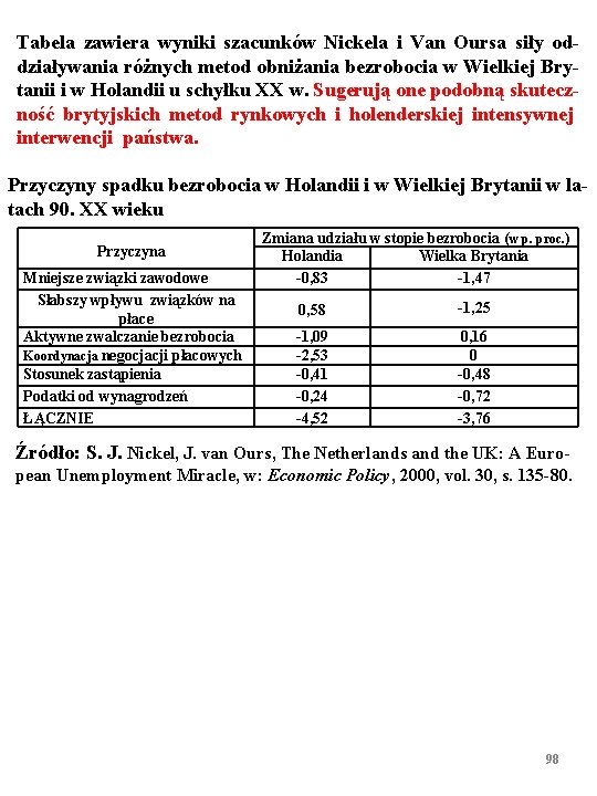 Tabela zawiera wyniki szacunków Nickela i Van Oursa siły oddziaływania różnych metod obniżania bezrobocia Tabela zawiera wyniki szacunków Nickela i Van Oursa siły oddziaływania różnych metod obniżania bezrobocia