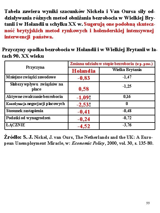 Tabela zawiera wyniki szacunków Nickela i Van Oursa siły oddziaływania różnych metod obniżania bezrobocia