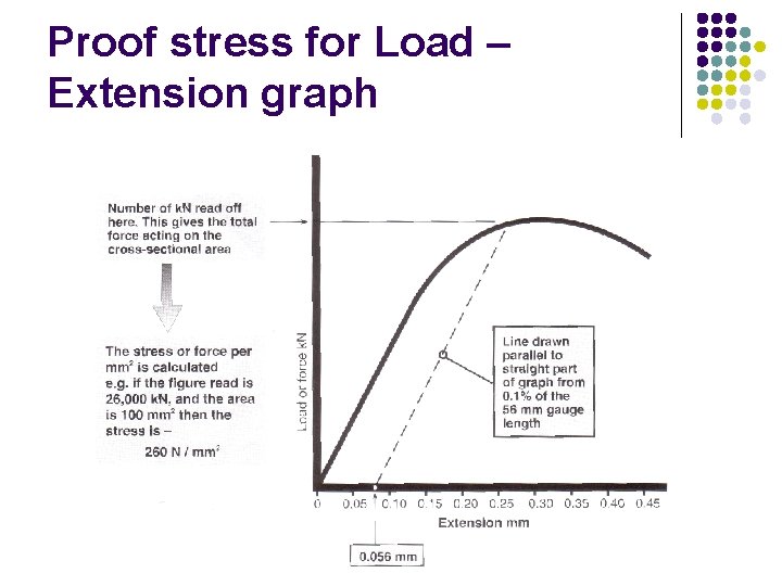Proof stress for Load – Extension graph Proof stress for Load – Extension graph