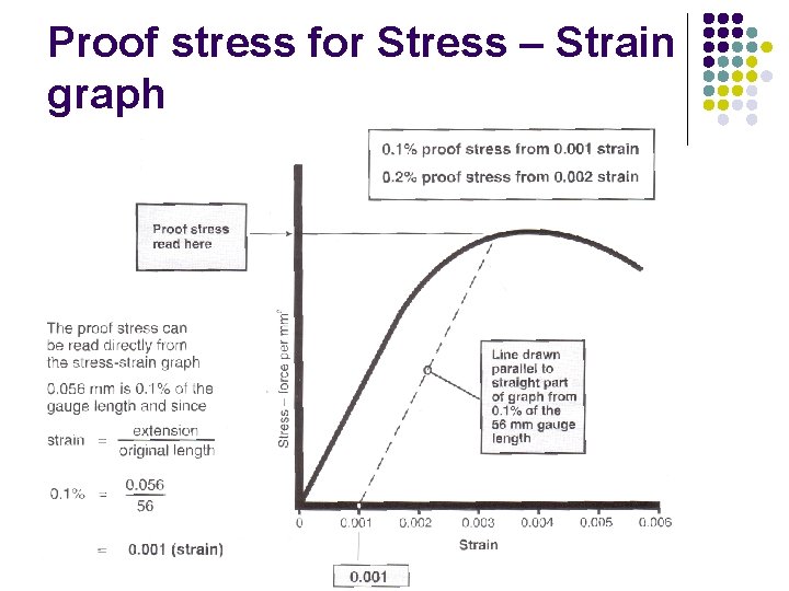 Proof stress for Stress – Strain graph Proof stress for Stress – Strain graph