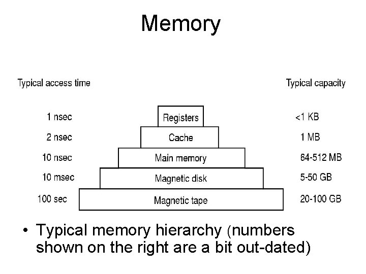 Memory • Typical memory hierarchy (numbers shown on the right are a bit out-dated)