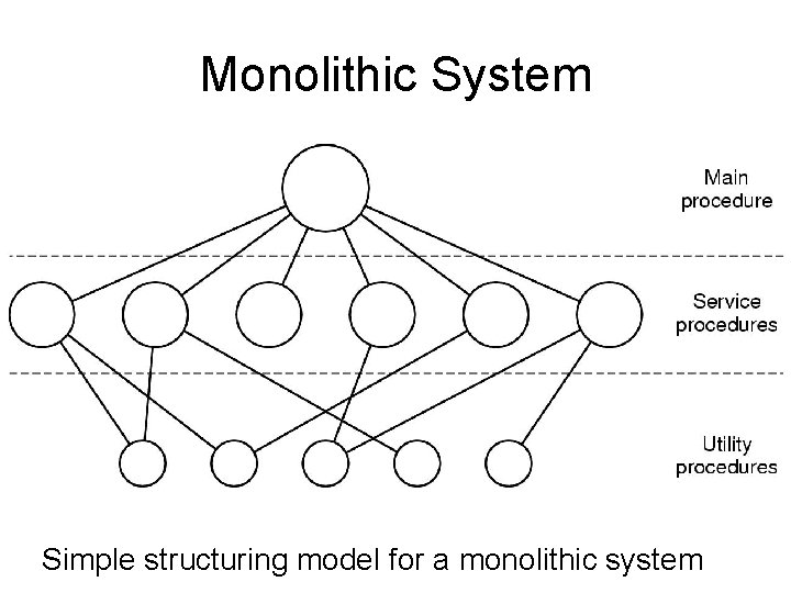 Monolithic System Simple structuring model for a monolithic system 