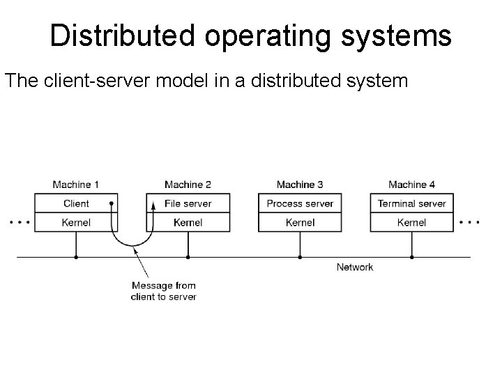 Distributed operating systems The client-server model in a distributed system 