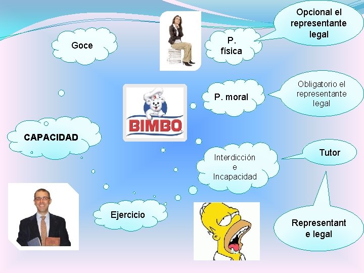 P. física Goce P. moral Opcional el representante legal Obligatorio el representante legal CAPACIDAD