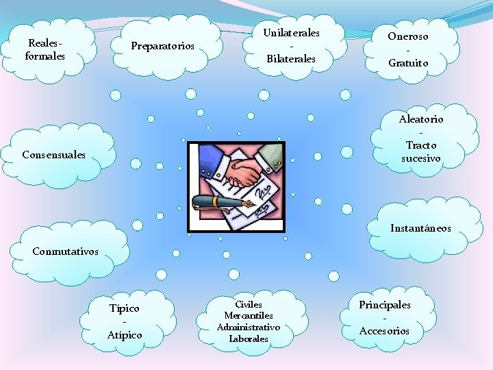 Reales- formales Preparatorios Unilaterales Bilaterales Oneroso Gratuito Aleatorio Tracto sucesivo Consensuales Instantáneos Conmutativos Típico