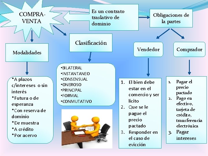  COMPRAVENTA Es un contrato traslativo de dominio Clasificación Modalidades *A plazos c/intereses o