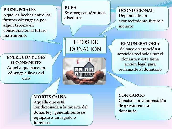 PRENUPCIALES Aquellas hechas entre los futuros cónyuges o por algún tercero en consideración al