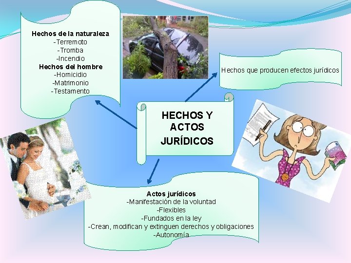 Hechos de la naturaleza -Terremoto -Tromba -Incendio Hechos del hombre -Homicidio -Matrimonio -Testamento Hechos