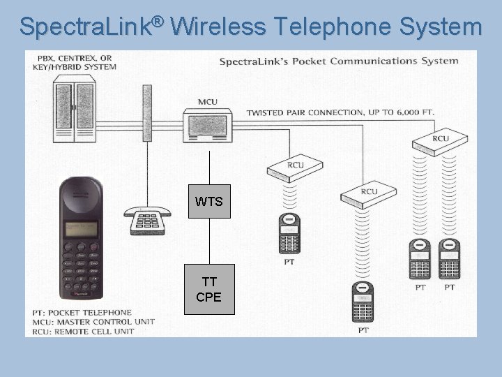 Spectra. Link® Wireless Telephone System WTS TT CPE 