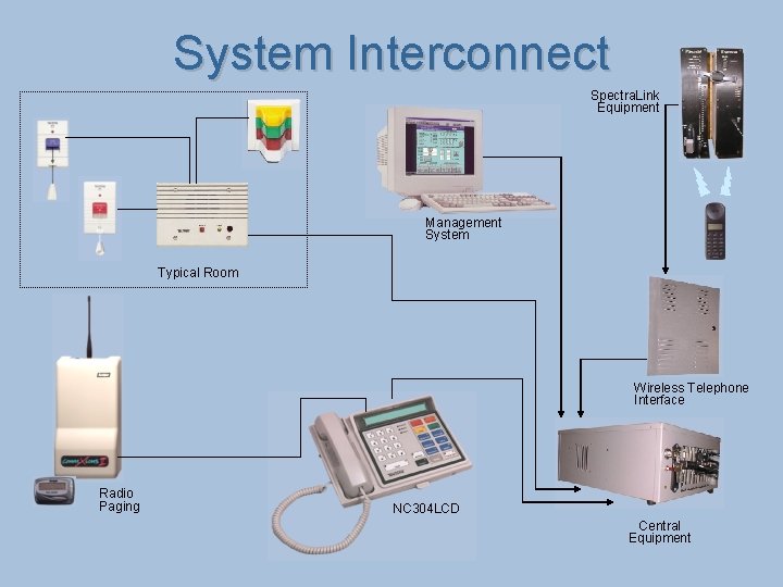 System Interconnect Spectra. Link Equipment Management System Typical Room Wireless Telephone Interface Radio Paging