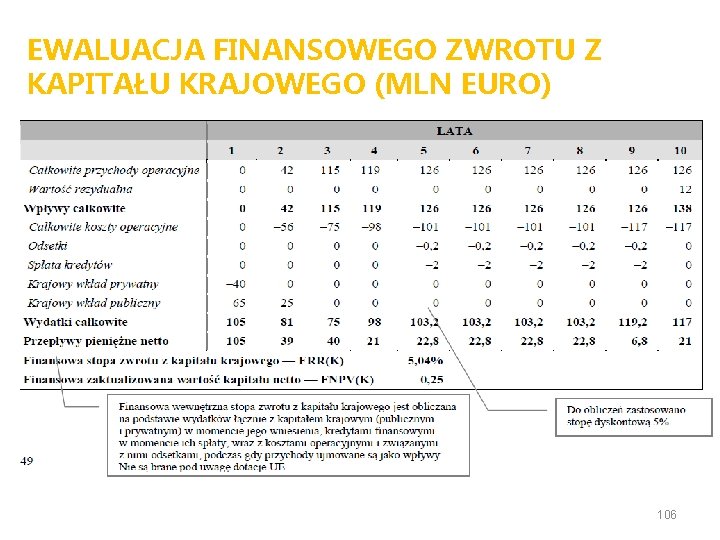 EWALUACJA FINANSOWEGO ZWROTU Z KAPITAŁU KRAJOWEGO (MLN EURO) 106 