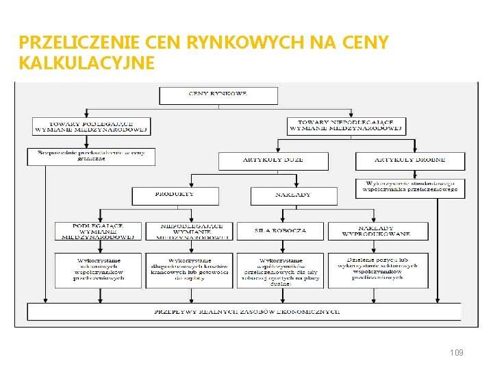 PRZELICZENIE CEN RYNKOWYCH NA CENY KALKULACYJNE 109 