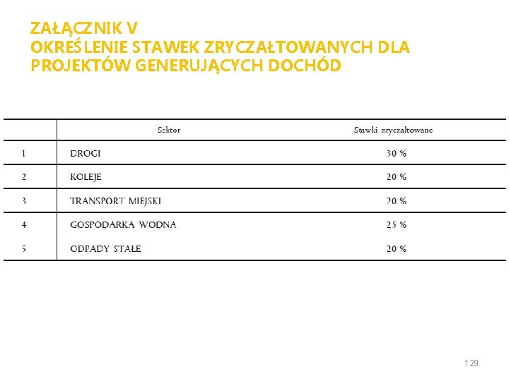 ZAŁĄCZNIK V OKREŚLENIE STAWEK ZRYCZAŁTOWANYCH DLA PROJEKTÓW GENERUJĄCYCH DOCHÓD 129 