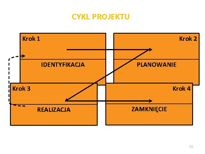 CYKL PROJEKTU Krok 1 Krok 2 IDENTYFIKACJA PLANOWANIE Krok 3 Krok 4 REALIZACJA ZAMKNIĘCIE