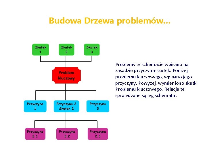 Budowa Drzewa problemów… Problemy w schemacie wpisano na zasadzie przyczyna-skutek. Poniżej problemu kluczowego, wpisano