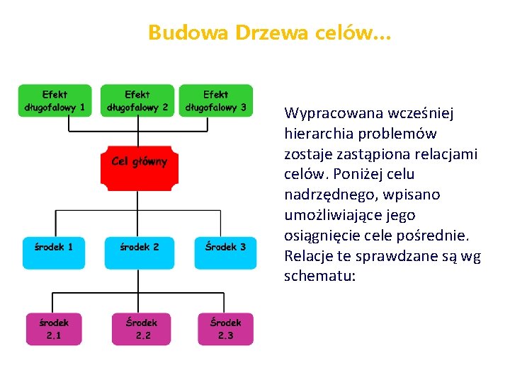 Budowa Drzewa celów… Wypracowana wcześniej hierarchia problemów zostaje zastąpiona relacjami celów. Poniżej celu nadrzędnego,