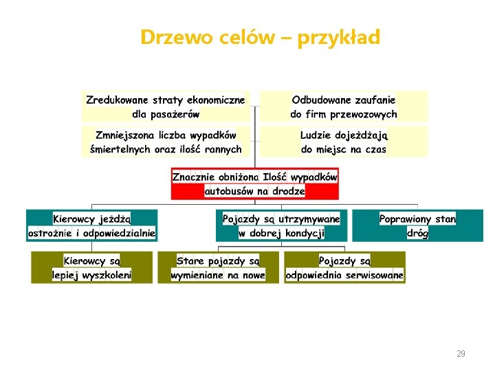 Drzewo celów – przykład 29 