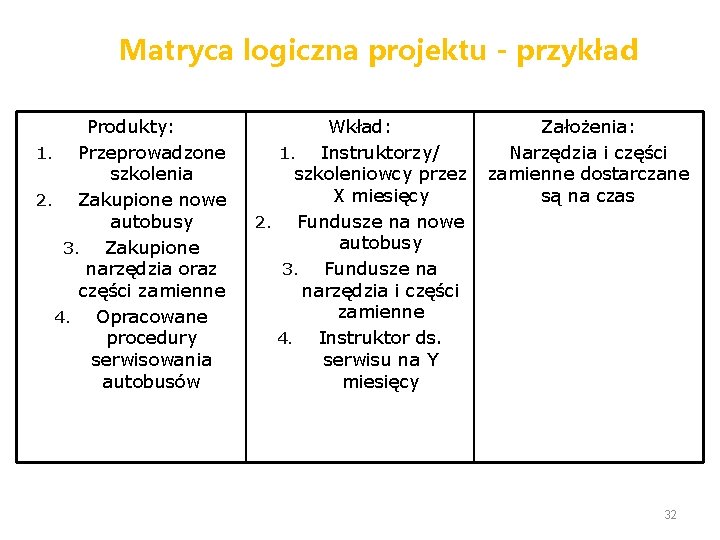 Matryca logiczna projektu - przykład Produkty: 1. Przeprowadzone szkolenia 2. Zakupione nowe autobusy 3.