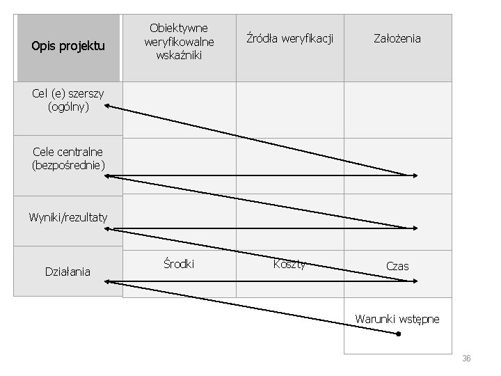  Obiektywne weryfikowalne wskaźniki Opis projektu Cel (e) szerszy (ogólny) Cele centralne (bezpośrednie) Źródła