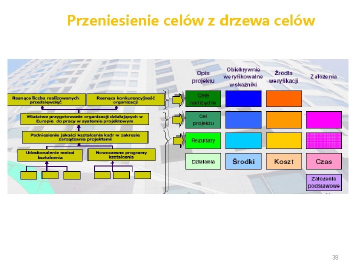 Przeniesienie celów z drzewa celów 38 