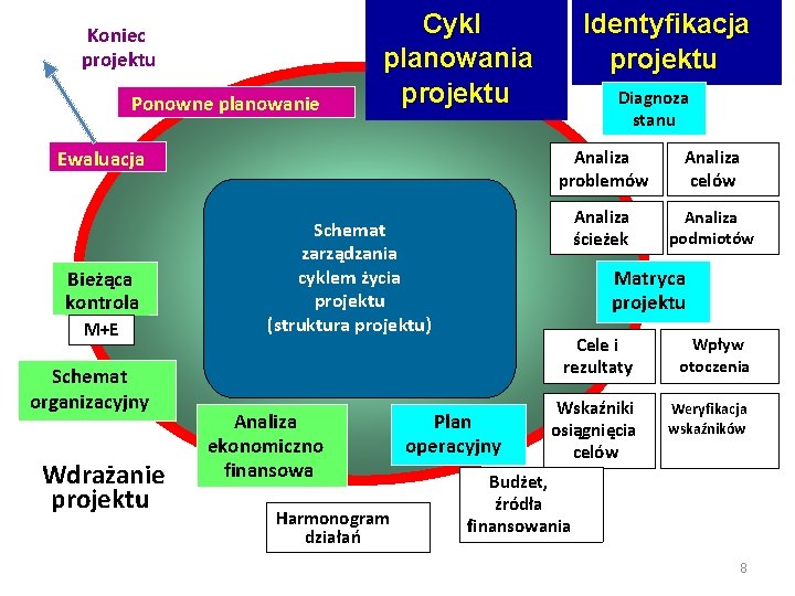 Koniec projektu Ponowne planowanie Cykl planowania projektu Ewaluacja Bieżąca kontrola M+E Schemat organizacyjny Wdrażanie