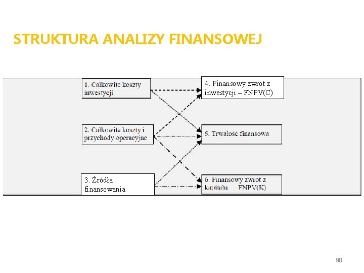 STRUKTURA ANALIZY FINANSOWEJ 4. Finansowy zwrot z inwestycji – FNPV(C) 3. Źródła finansowania 98