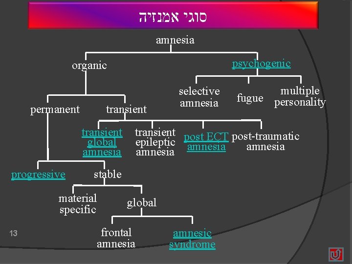  סוגי אמנזיה amnesia psychogenic organic permanent transient global amnesia progressive multiple fugue personality