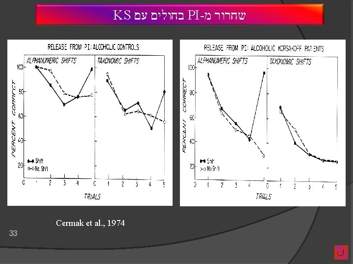 KS בחולים עם PI- שחרור מ Cermak et al. , 1974 33 