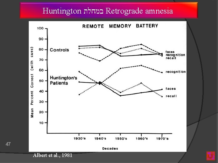 Huntington במחלת Retrograde amnesia 47 Albert et al. , 1981 