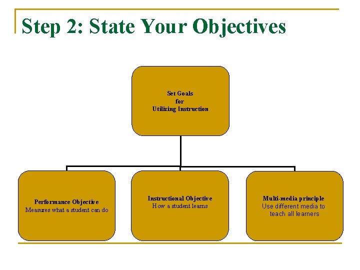 Step 2: State Your Objectives Set Goals for Utilizing Instruction Performance Objective Measures what