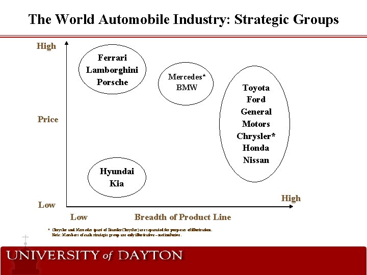 The World Automobile Industry: Strategic Groups High Ferrari Lamborghini Porsche Mercedes* BMW Price Toyota