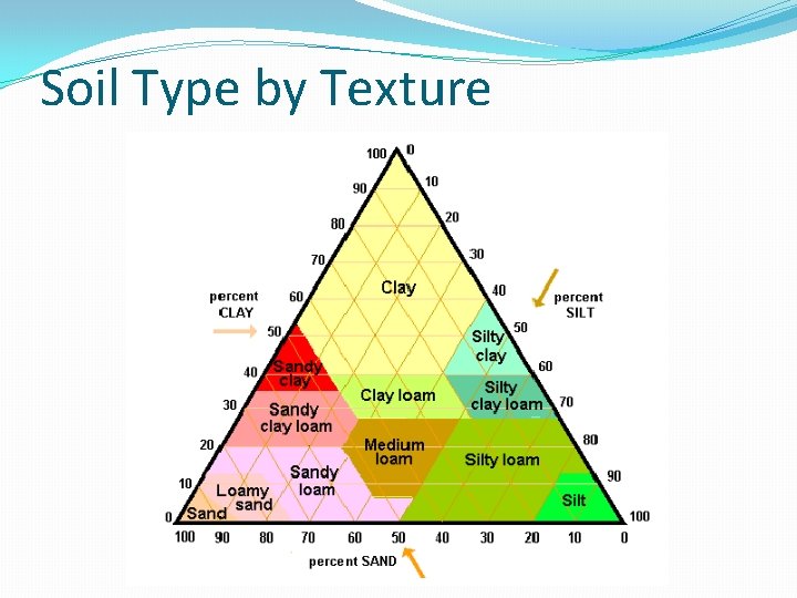 Soil Type by Texture 