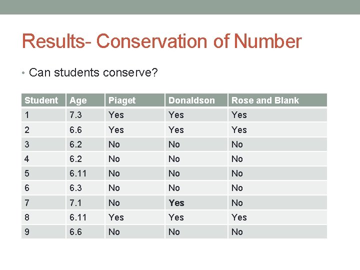 Results- Conservation of Number • Can students conserve? Student Age Piaget Donaldson Rose and