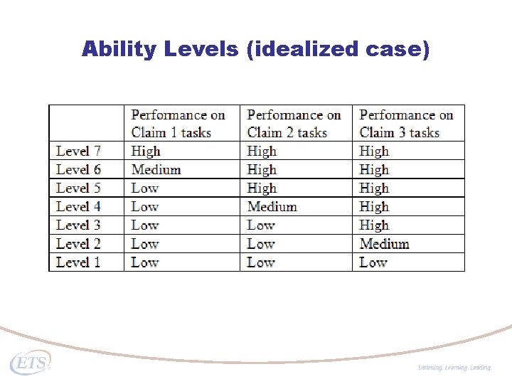 Ability Levels (idealized case) 