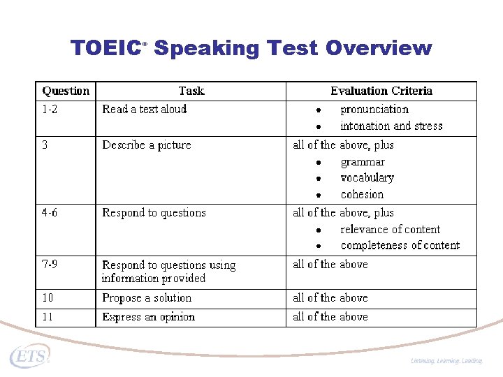 TOEIC Speaking Test Overview ® 