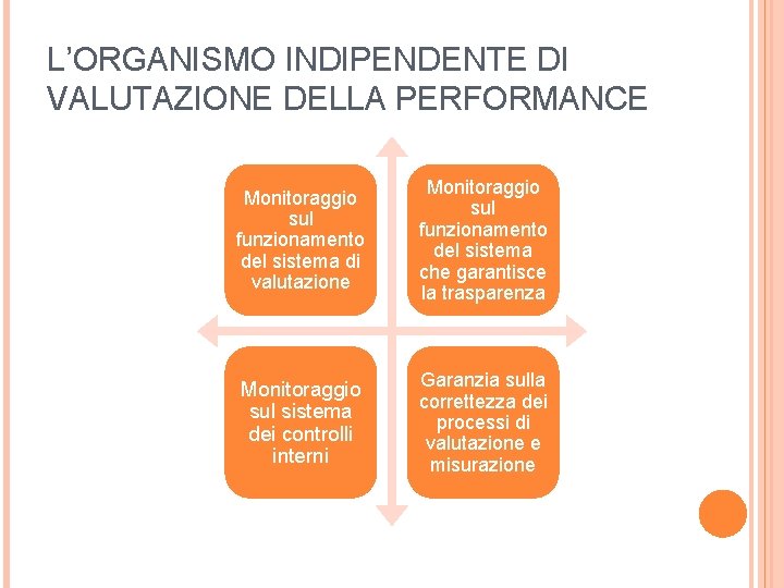 L’ORGANISMO INDIPENDENTE DI VALUTAZIONE DELLA PERFORMANCE Monitoraggio sul funzionamento del sistema di valutazione Monitoraggio