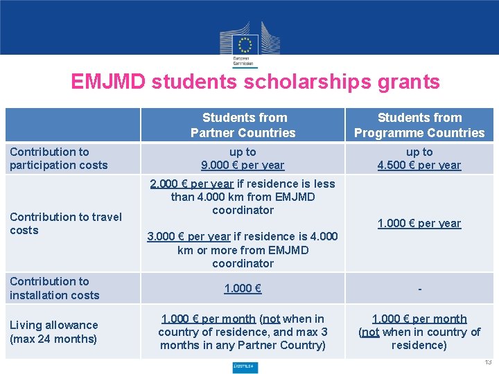 EMJMD students scholarships grants Contribution to participation costs Contribution to travel costs Students from