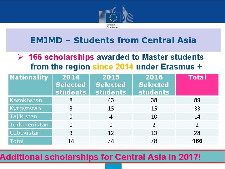 EMJMD – Students from Central Asia Ø 166 scholarships awarded to Master students from