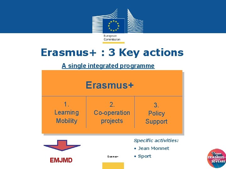 Erasmus+ : 3 Key actions A single integrated programme Erasmus+ 1. Learning Mobility 2.