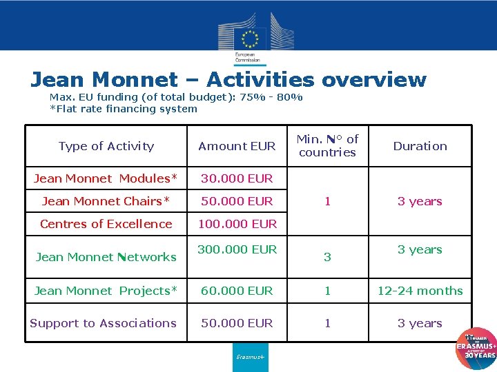 Jean Monnet – Activities overview Max. EU funding (of total budget): 75% - 80%