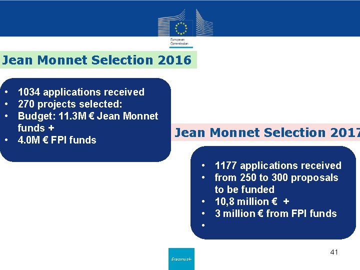 Jean Monnet Selection 2016 • 1034 applications received • 270 projects selected: • Budget: