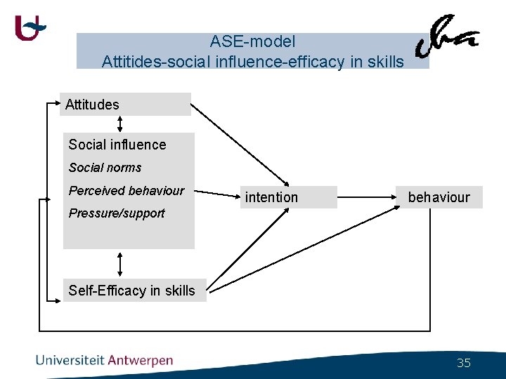 ASE-model Attitides-social influence-efficacy in skills Attitudes Social influence Social norms Perceived behaviour intention behaviour