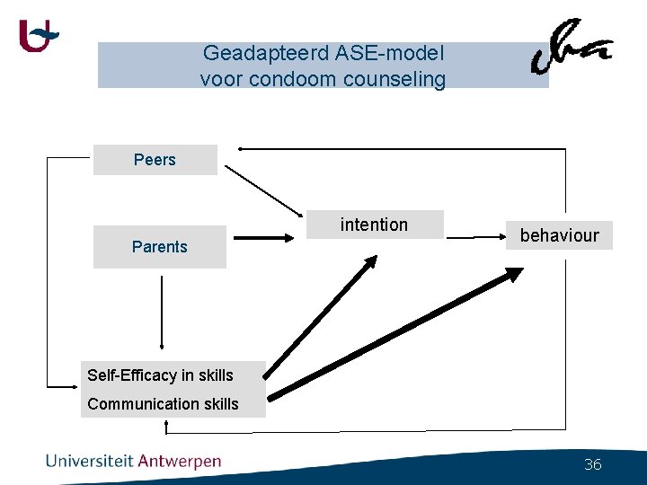 Geadapteerd ASE-model voor condoom counseling Peers intention Parents behaviour Self-Efficacy in skills Communication skills