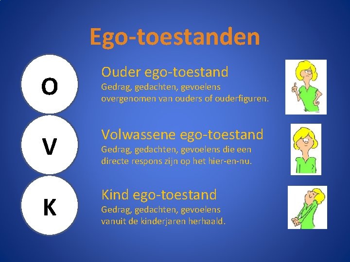 Ego-toestanden O Ouder ego-toestand V Volwassene ego-toestand K Kind ego-toestand Gedrag, gedachten, gevoelens overgenomen